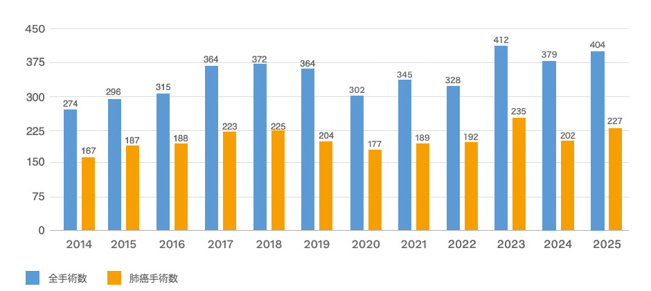 手術数のグラフ 2025年